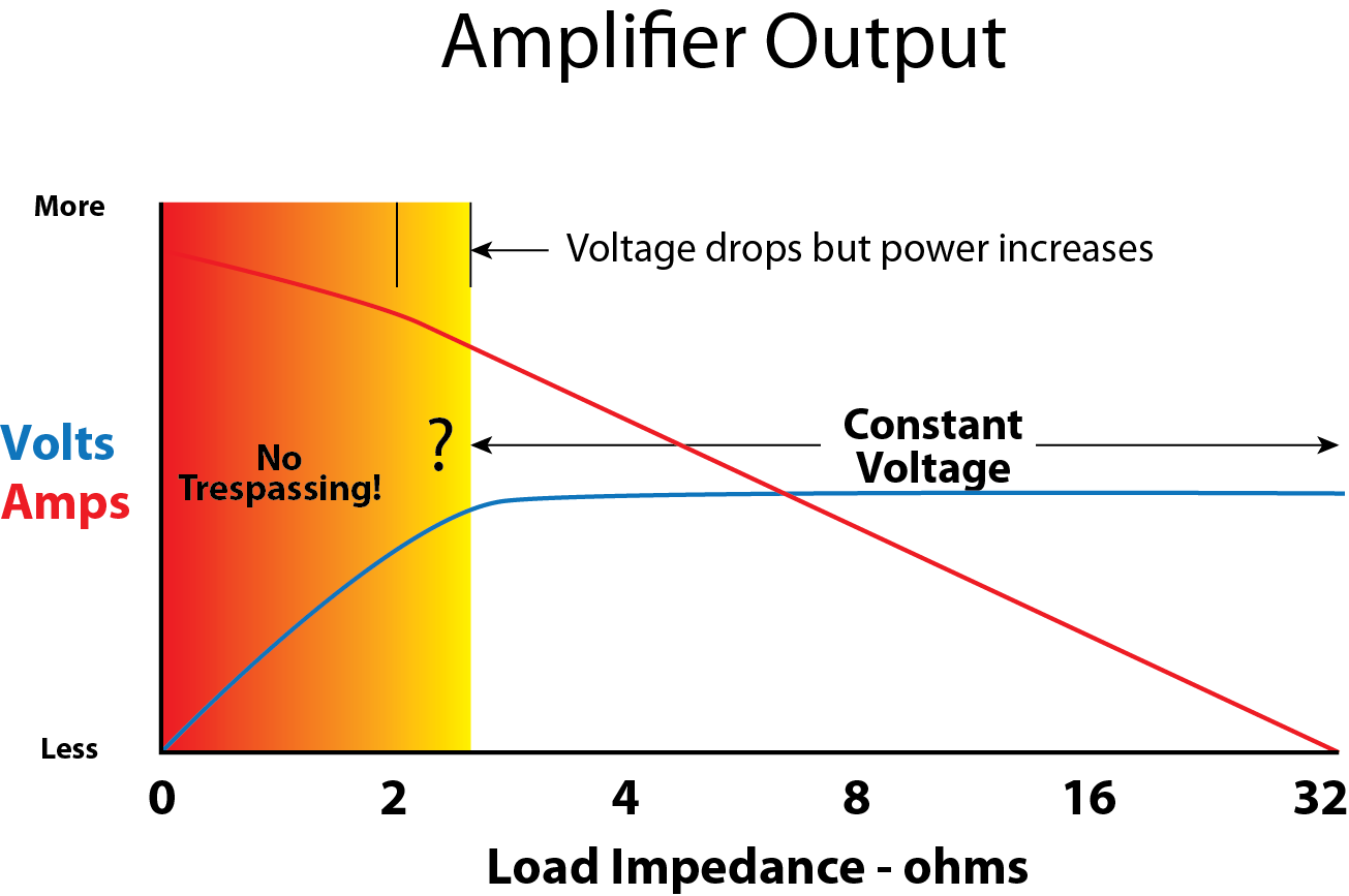 Comparison of Standards for Amplifier Power Ratings