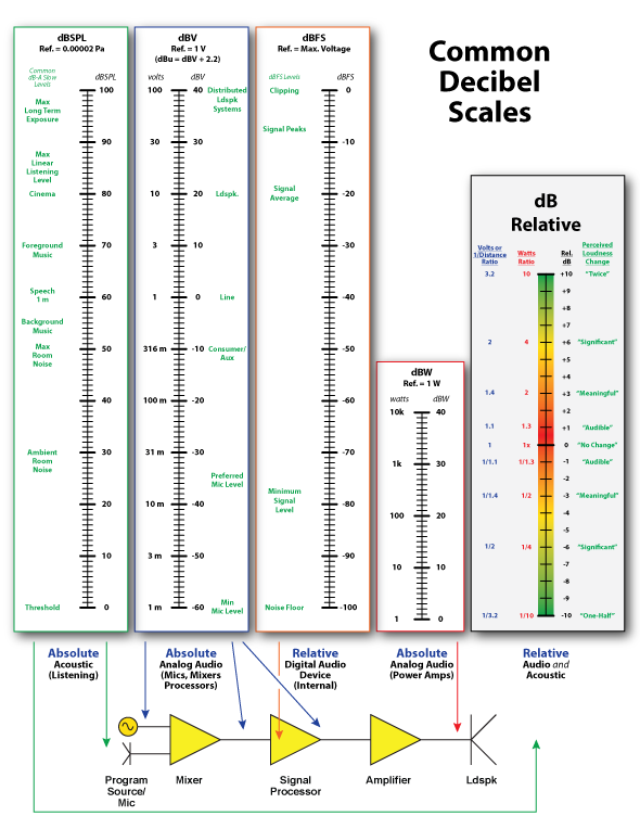 Db Chart